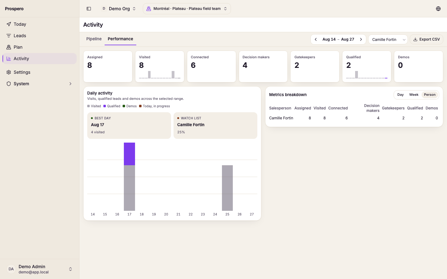 Performance narrowed to one salesperson, the filters the activity export follows