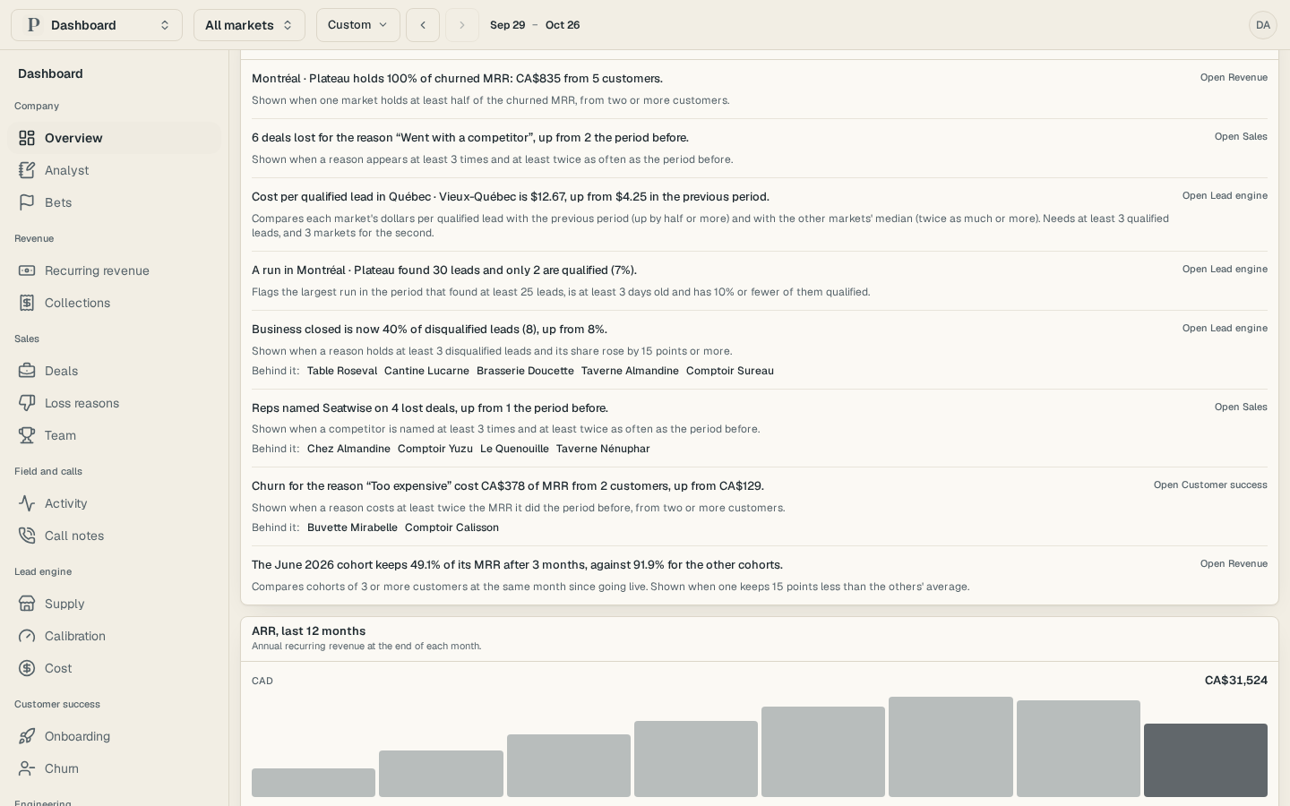 The findings on the Overview, each with the view it opens and the leads or customers behind it