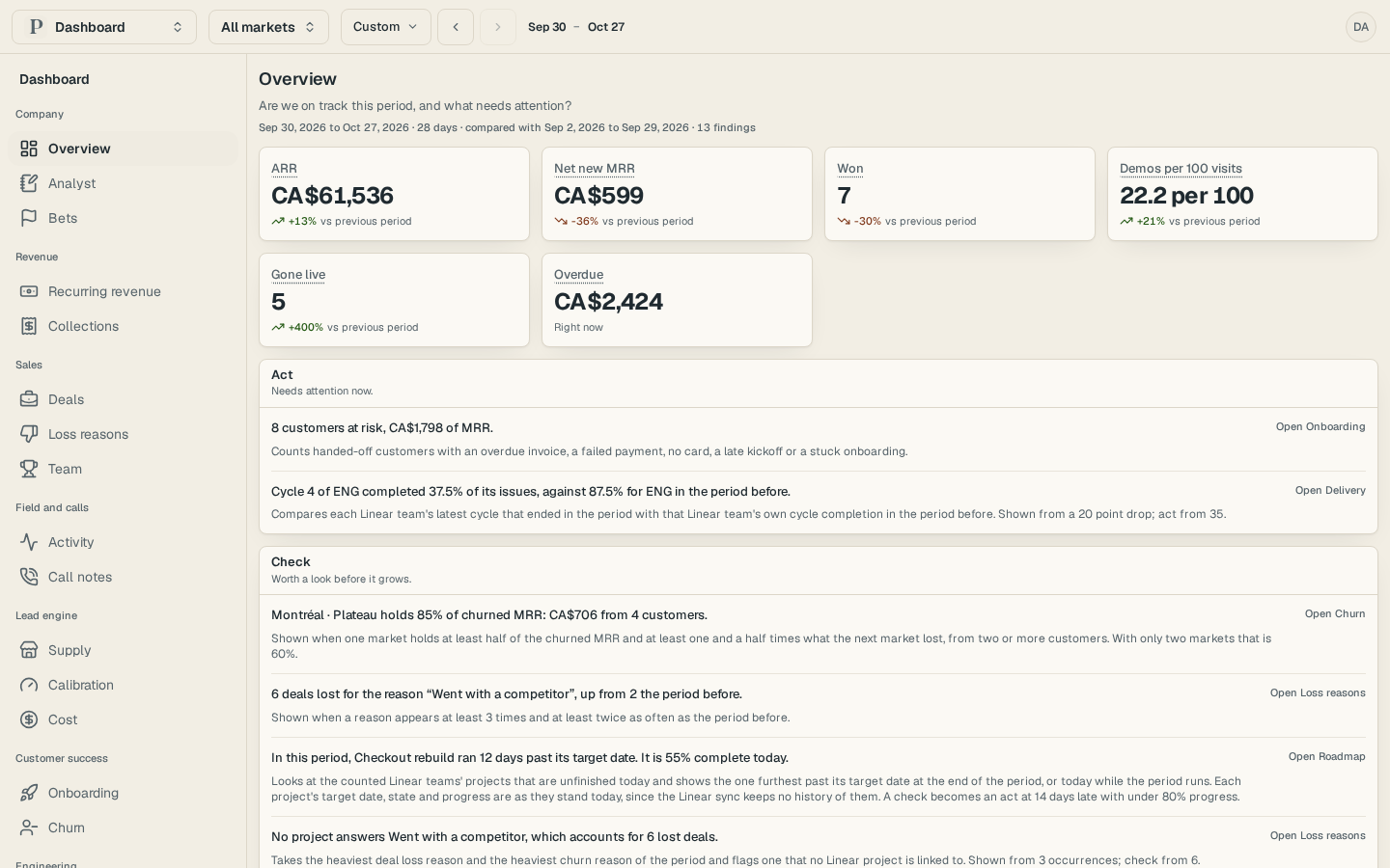 The dashboard's Overview, with its views listed by group on the left and the market and period above