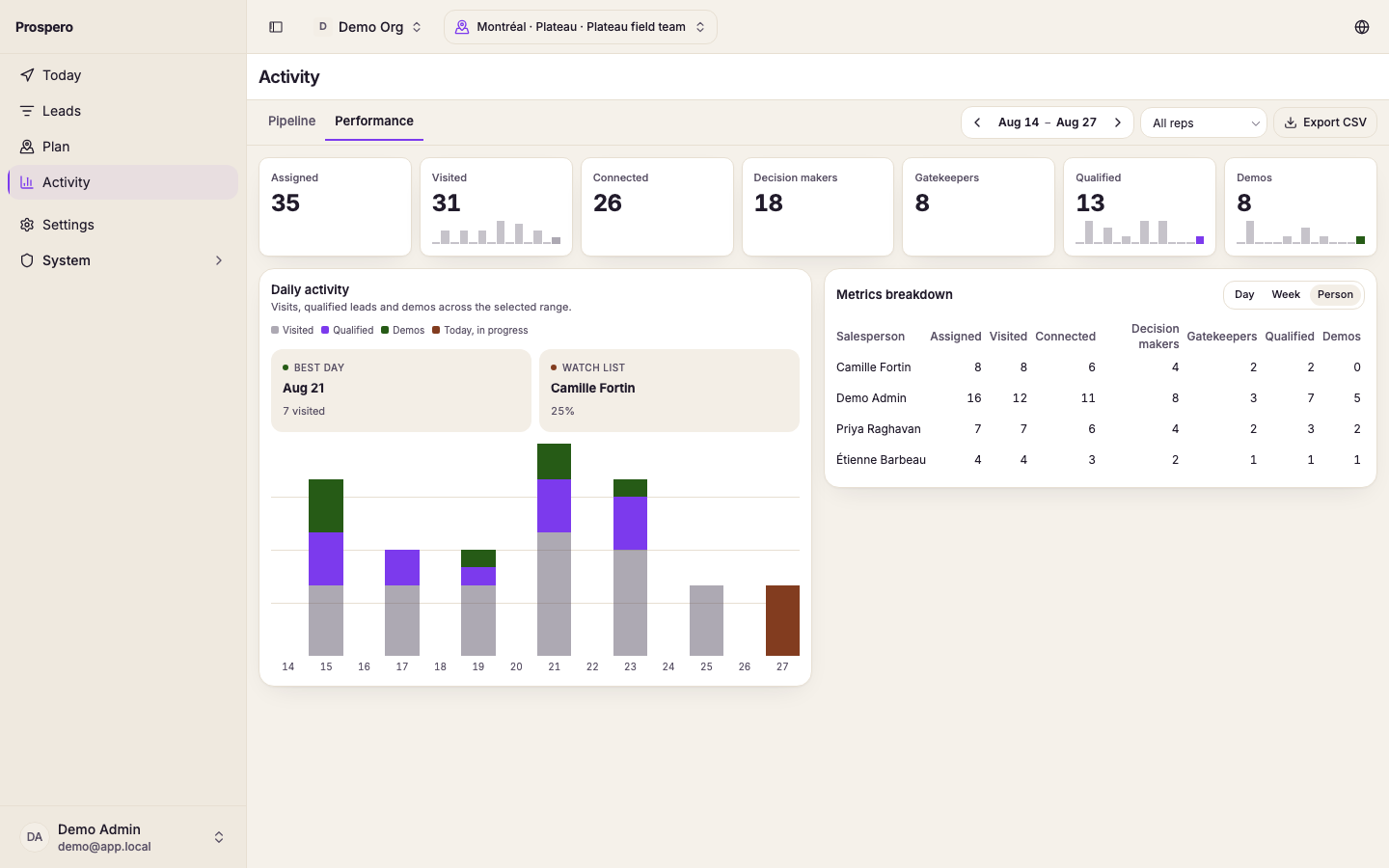 Field performance with date range, salesperson, and visit metrics