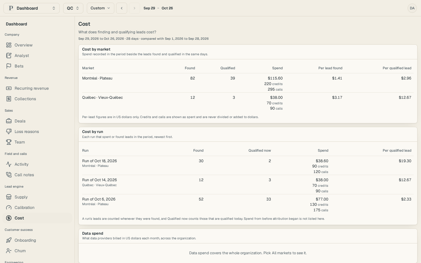 The Cost view for the QC group, with what each market spent per qualified lead and what each discovery run found