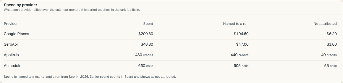 Spend by provider on the Cost view, with what each provider charged over the period